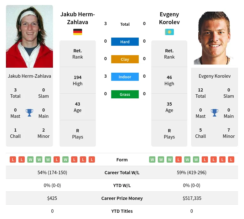 Herm-Zahlava Korolev H2h Summary Stats 19th April 2024