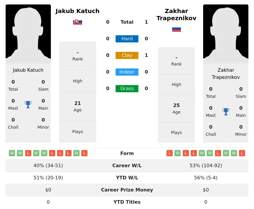 Trapeznikov Katuch H2h Summary Stats 29th March 2024