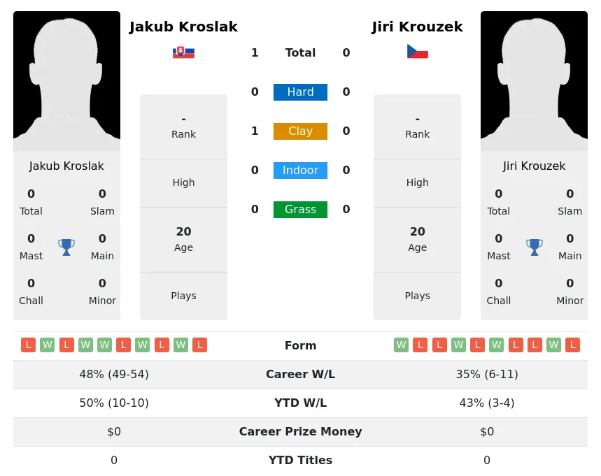 Kroslak Krouzek H2h Summary Stats 20th April 2024
