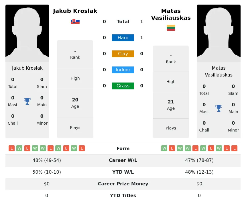 Vasiliauskas Kroslak H2h Summary Stats 20th April 2024