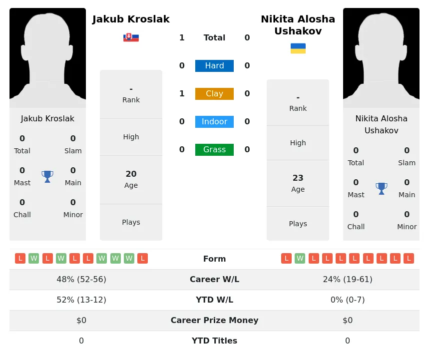 Kroslak Ushakov H2h Summary Stats 29th March 2024