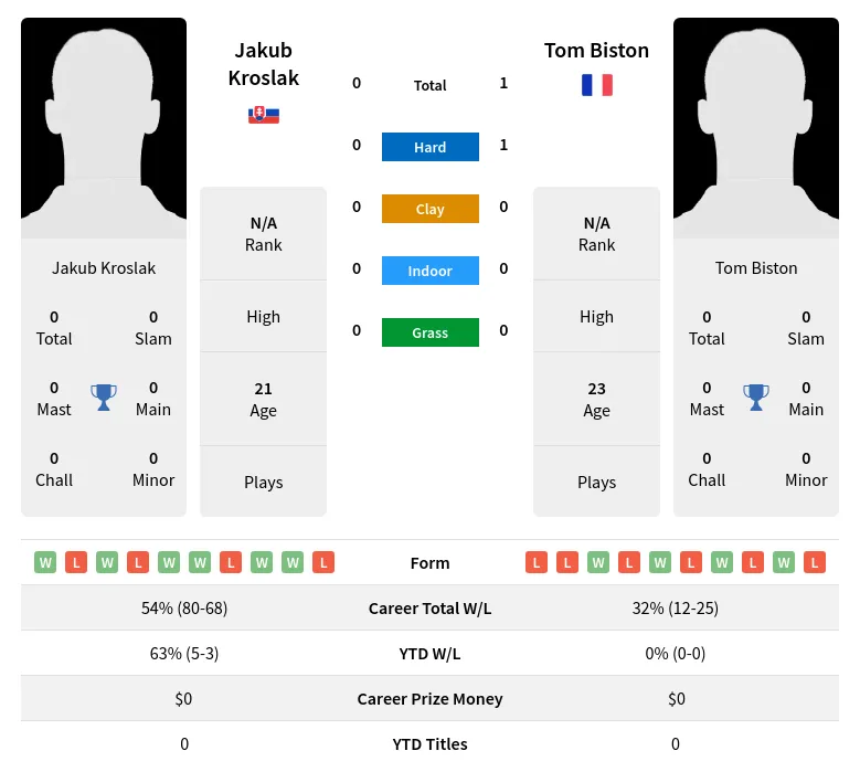 Kroslak Biston H2h Summary Stats 23rd April 2024