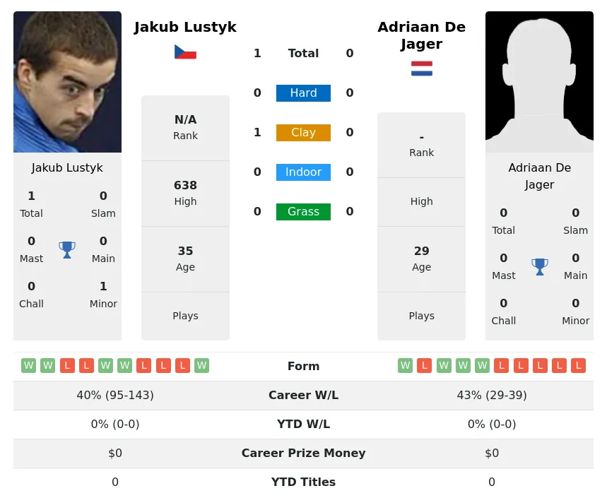Lustyk Jager H2h Summary Stats 23rd April 2024