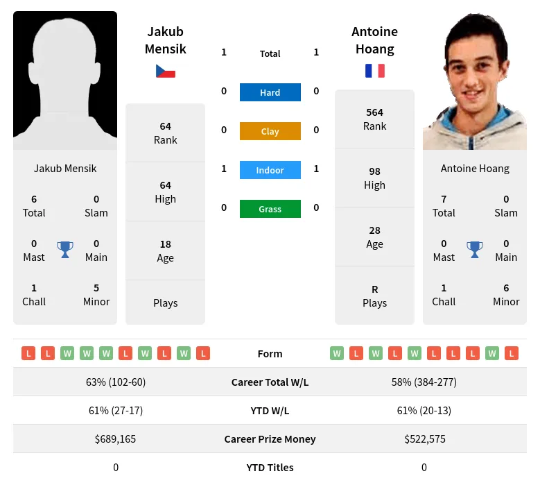 Mensik Hoang H2h Summary Stats 18th April 2024