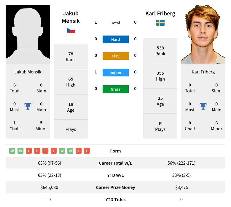 Mensik Friberg H2h Summary Stats 19th April 2024