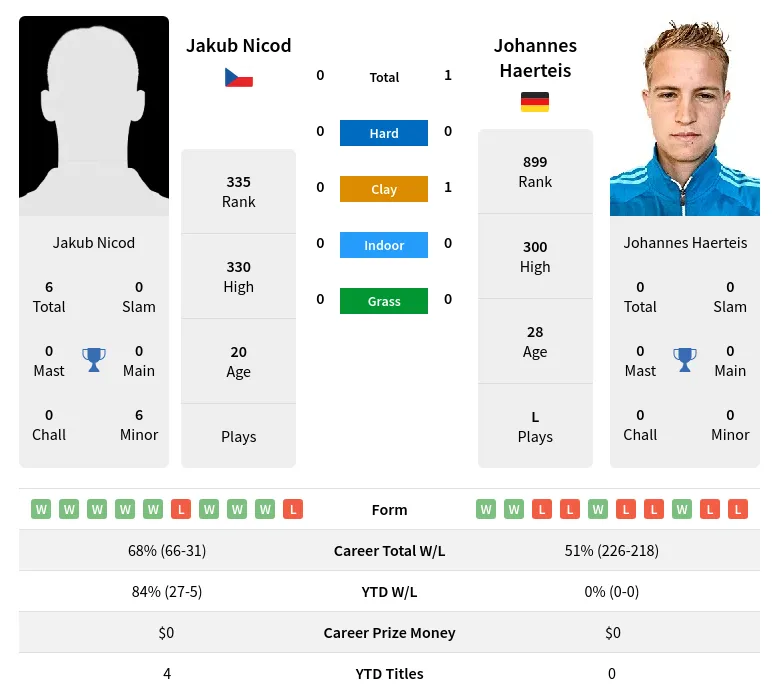 Haerteis Nicod H2h Summary Stats 23rd April 2024