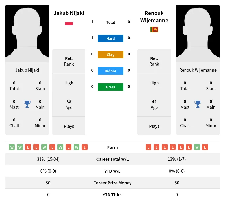 Nijaki Wijemanne H2h Summary Stats 24th April 2024