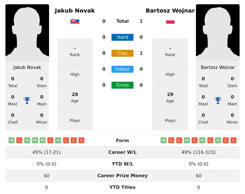 Wojnar Novak H2h Summary Stats 5th May 2024