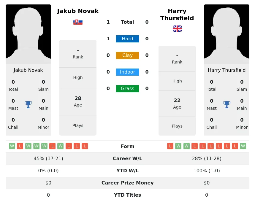 Novak Thursfield H2h Summary Stats 29th March 2024