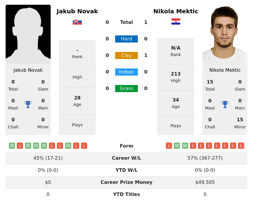 Mektic Novak H2h Summary Stats 20th April 2024