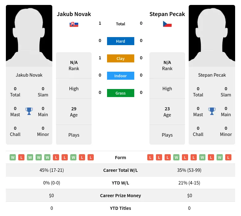 Novak Pecak H2h Summary Stats 18th April 2024