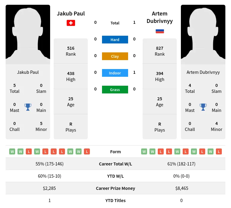 Dubrivnyy Paul H2h Summary Stats 16th April 2024