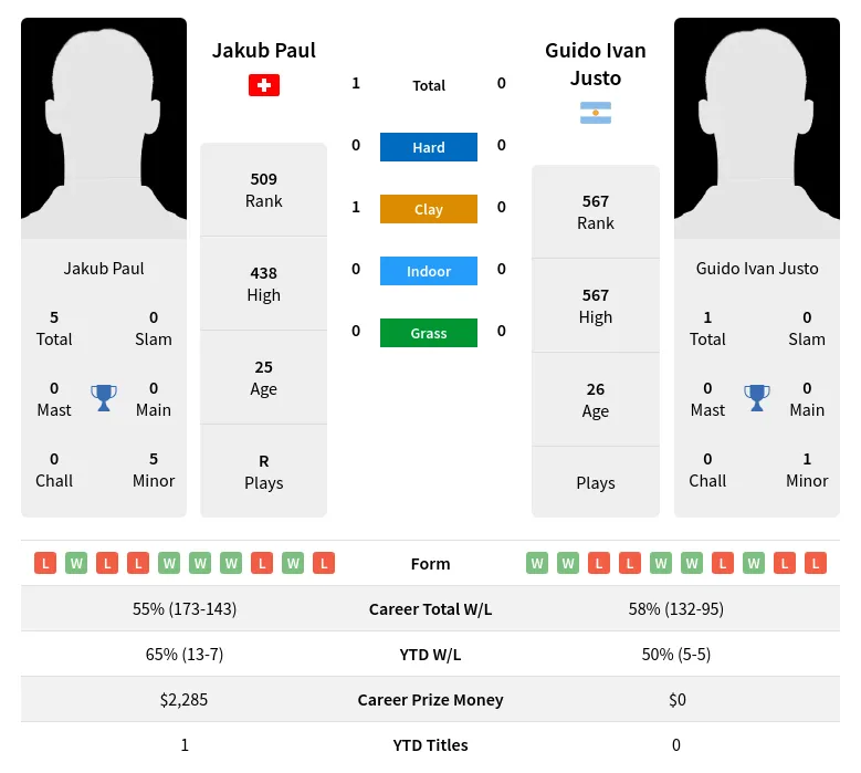 Paul Justo H2h Summary Stats 16th April 2024