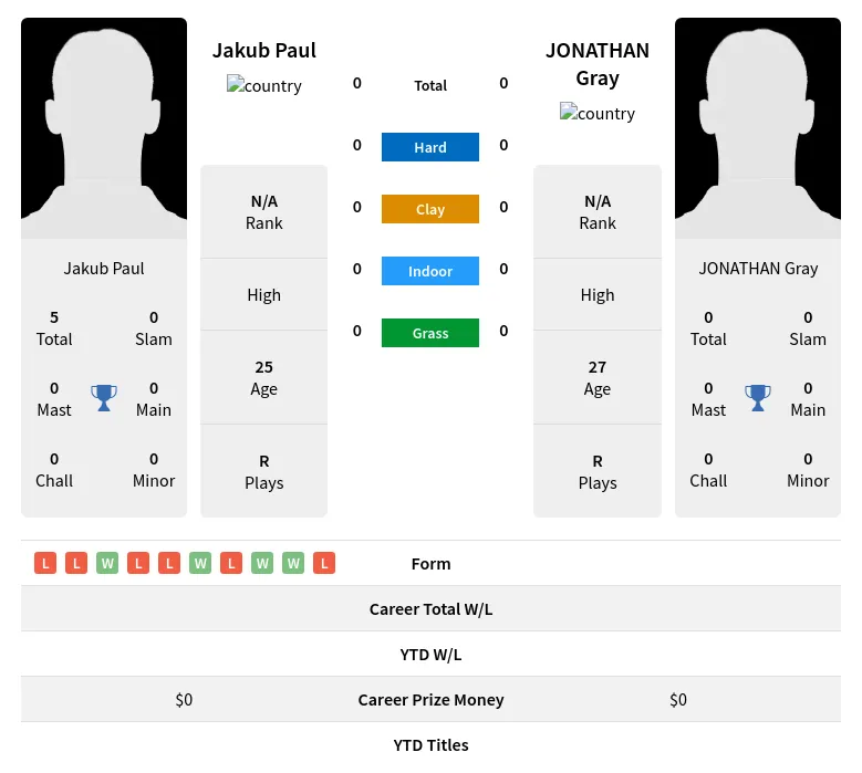 Paul Gray H2h Summary Stats 19th April 2024