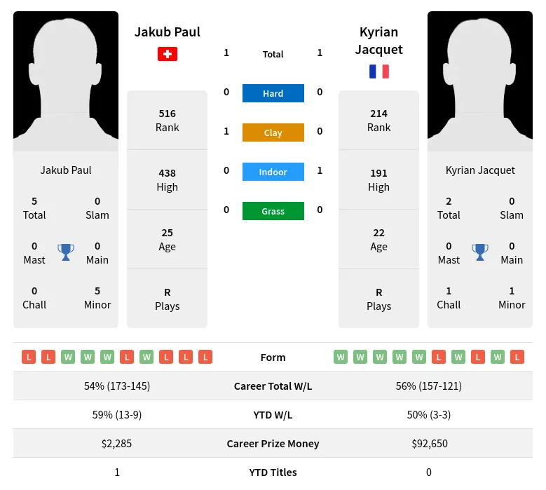 Jacquet Paul H2h Summary Stats 28th March 2024