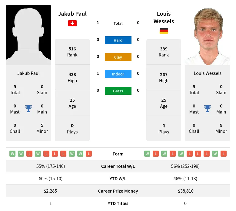 Wessels Paul H2h Summary Stats 24th April 2024