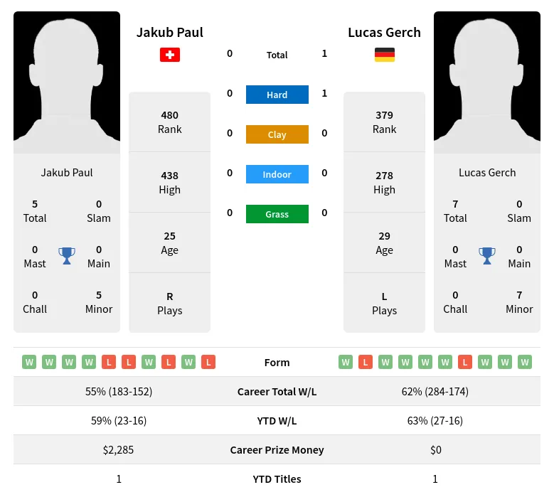 Gerch Paul H2h Summary Stats 29th June 2024