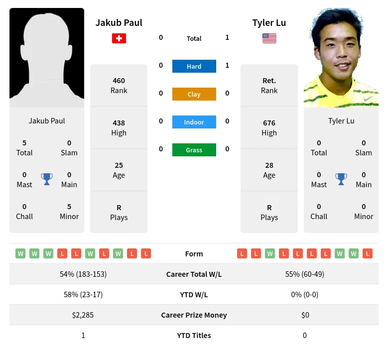 Lu Paul H2h Summary Stats 19th April 2024