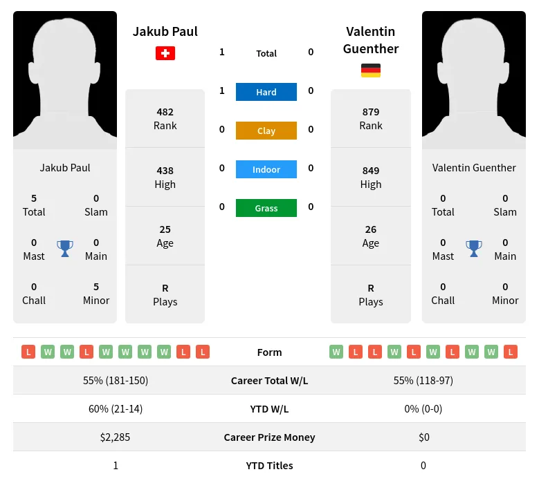 Paul Guenther H2h Summary Stats 24th April 2024