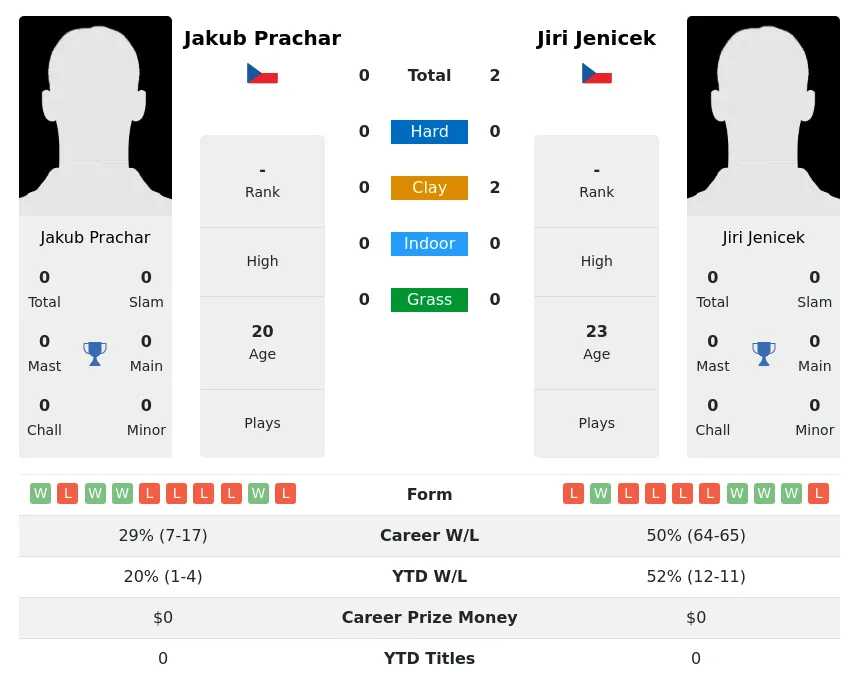 Jenicek Prachar H2h Summary Stats 28th March 2024
