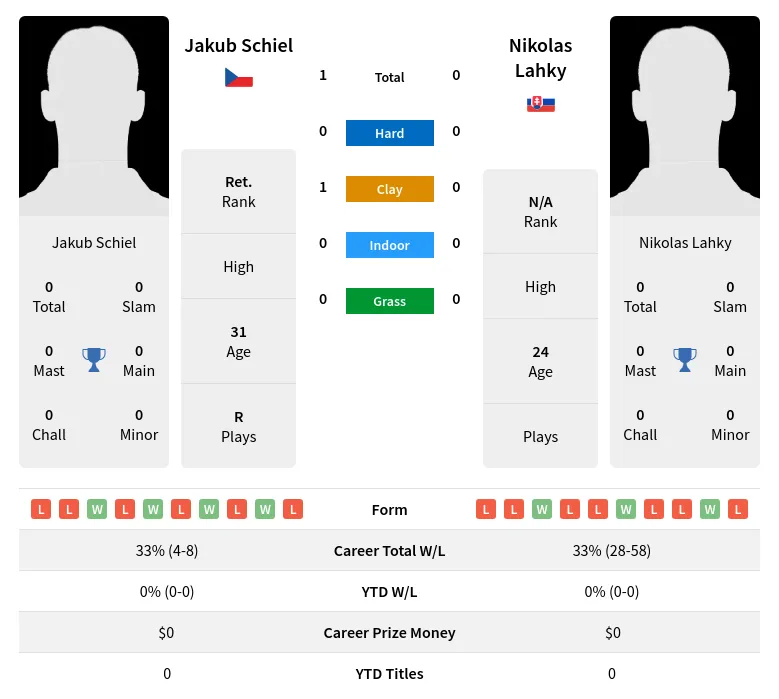 Schiel Lahky H2h Summary Stats 28th March 2024