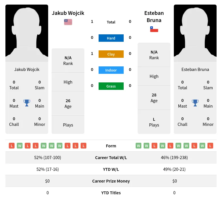 Wojcik Bruna H2h Summary Stats 19th April 2024