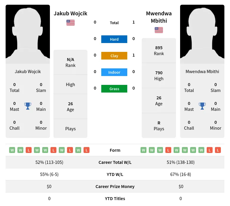 Wojcik Mbithi H2h Summary Stats 19th April 2024