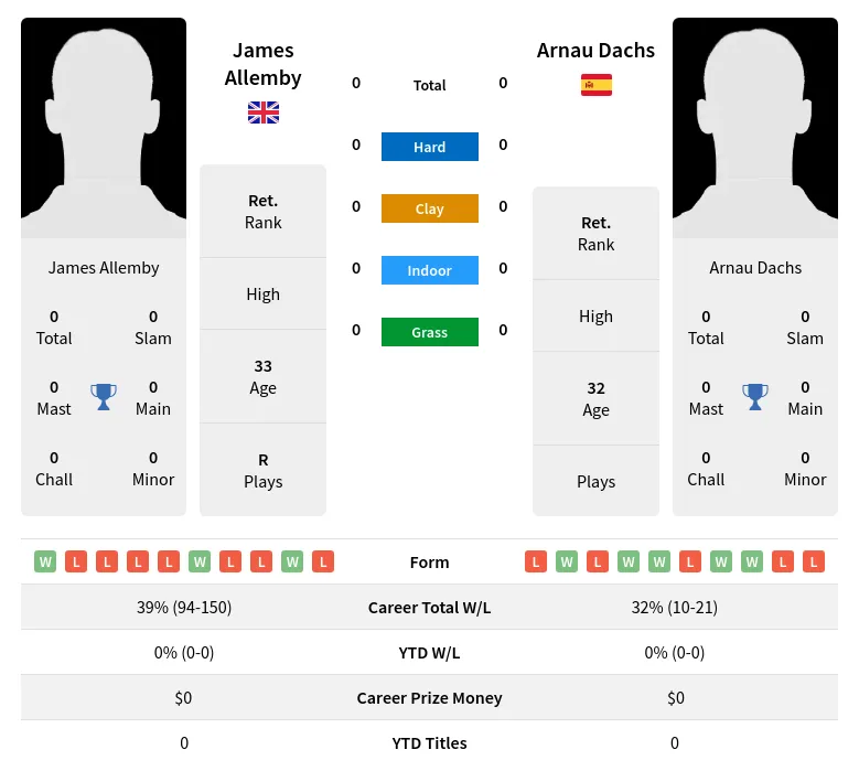 Allemby Dachs H2h Summary Stats 23rd April 2024