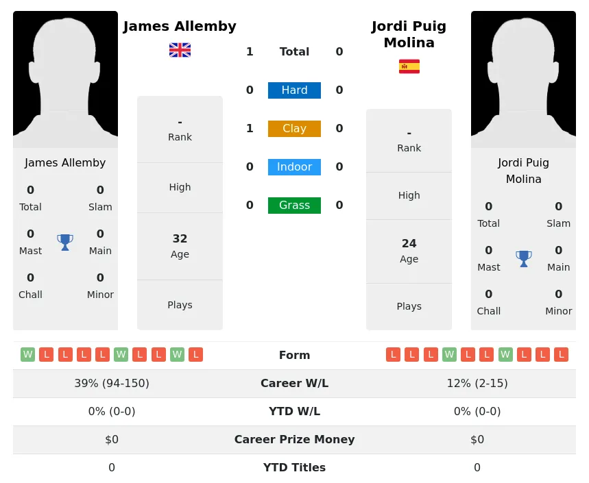Allemby Molina H2h Summary Stats 26th June 2024