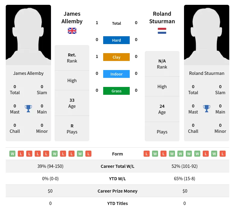 Allemby Stuurman H2h Summary Stats 16th April 2024