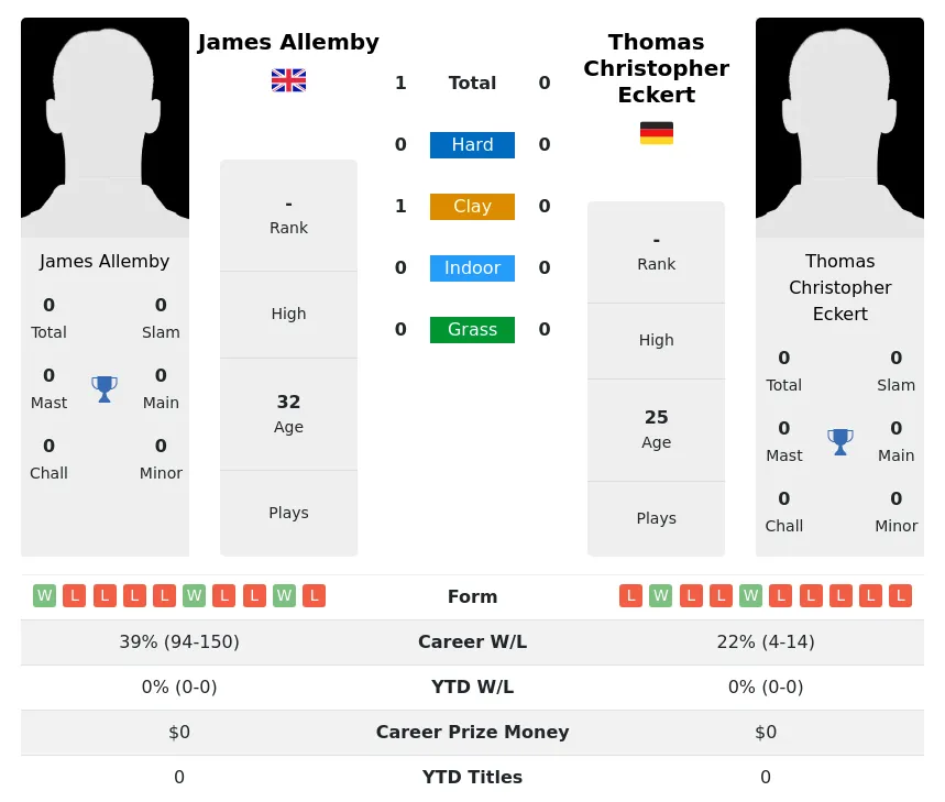 Allemby Eckert H2h Summary Stats 16th April 2024