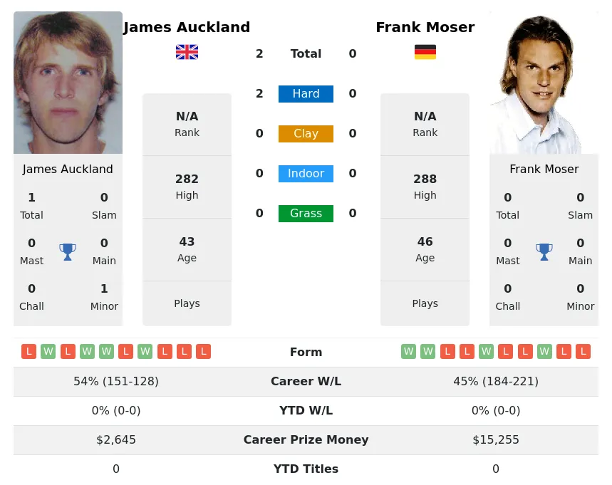 Auckland Moser H2h Summary Stats 4th May 2024