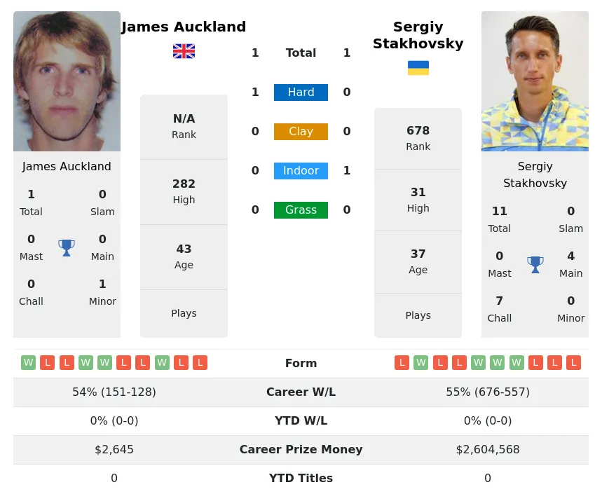 Stakhovsky Auckland H2h Summary Stats 24th June 2024