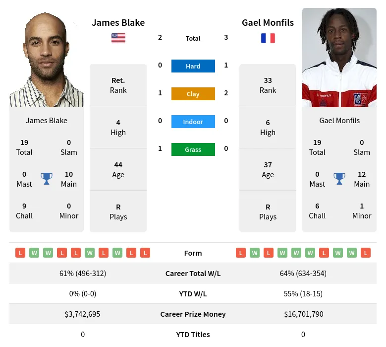Monfils Blake H2h Summary Stats 28th March 2024