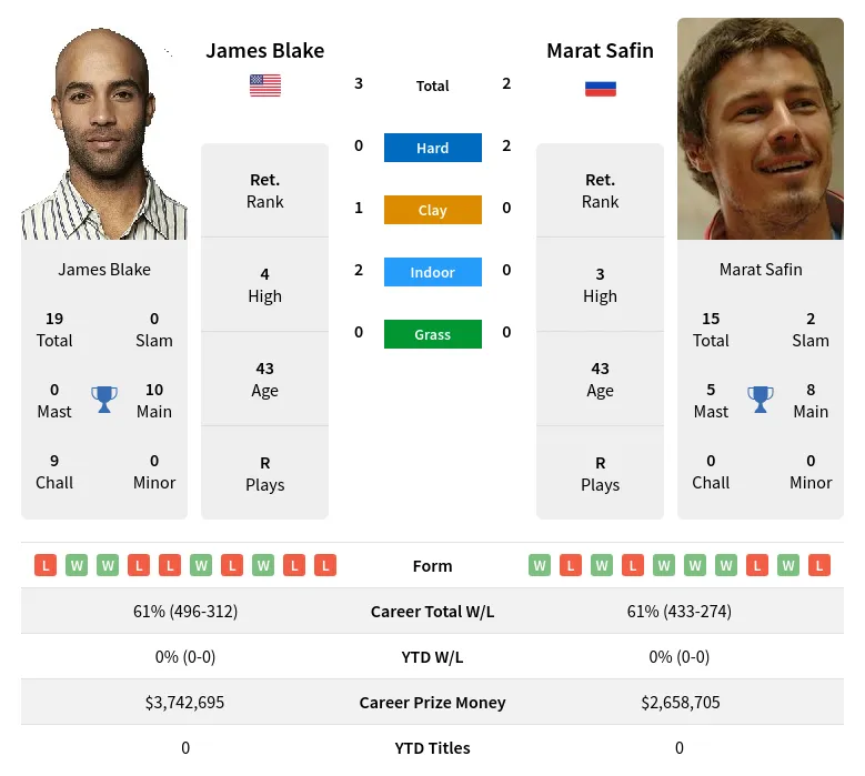 Safin Blake H2h Summary Stats 20th April 2024