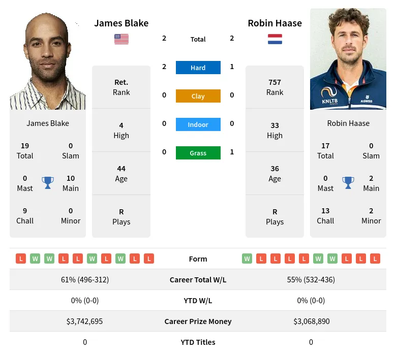 Blake Haase H2h Summary Stats 18th April 2024