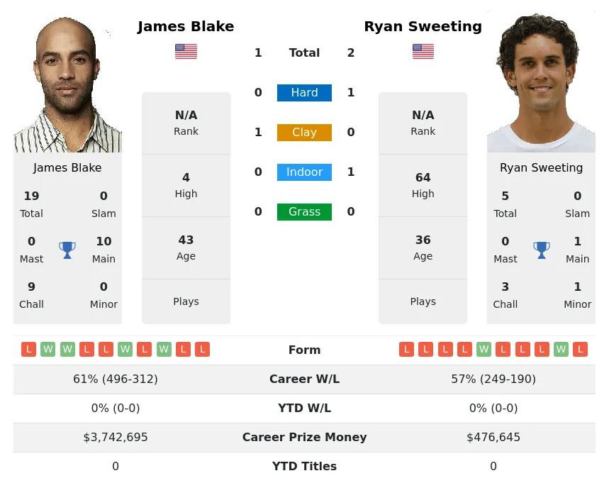 Sweeting Blake H2h Summary Stats 16th June 2024