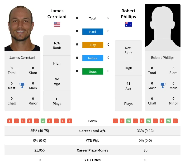 Cerretani Phillips H2h Summary Stats 24th April 2024