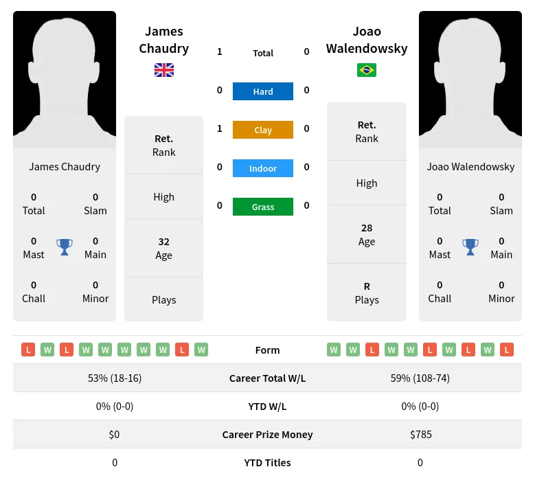 Chaudry Walendowsky H2h Summary Stats 28th June 2024