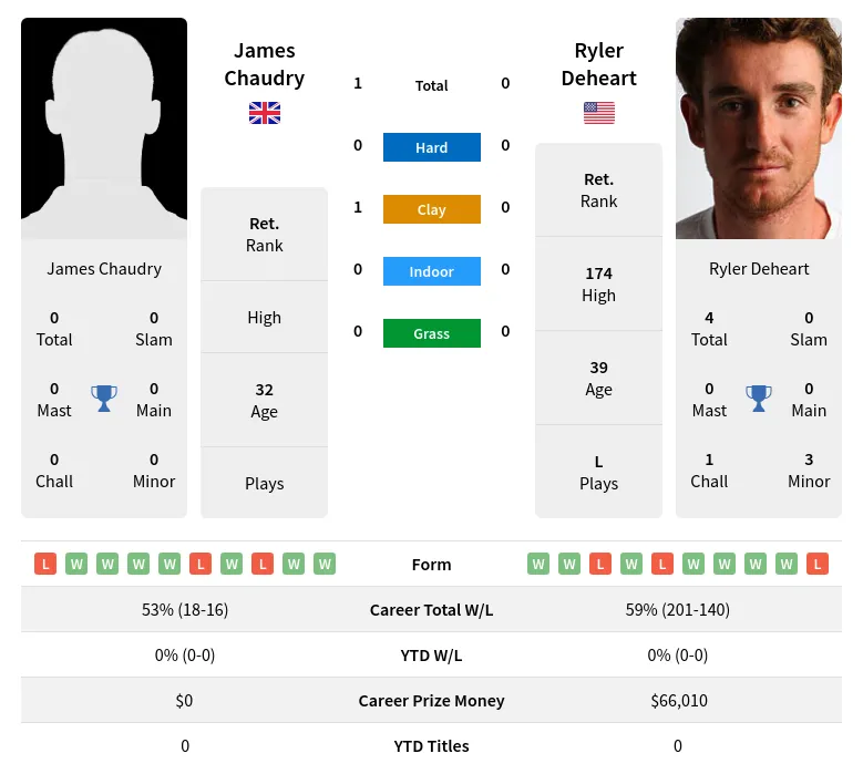 Chaudry Deheart H2h Summary Stats 4th July 2024