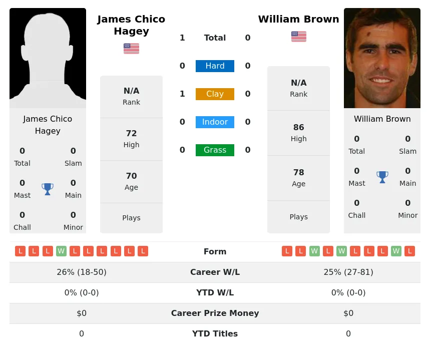Hagey Brown H2h Summary Stats 4th July 2024