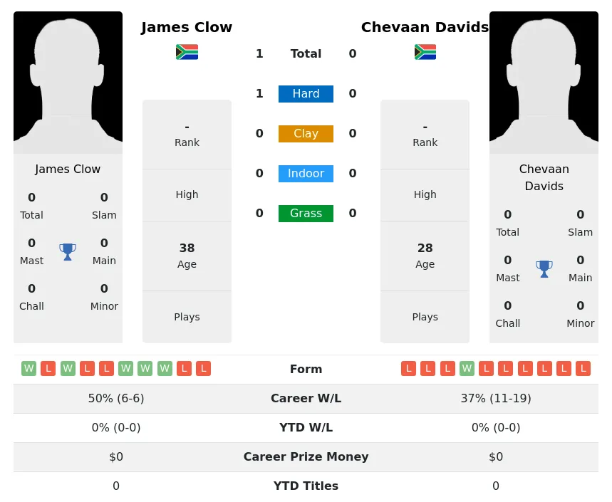 Clow Davids H2h Summary Stats 1st July 2024
