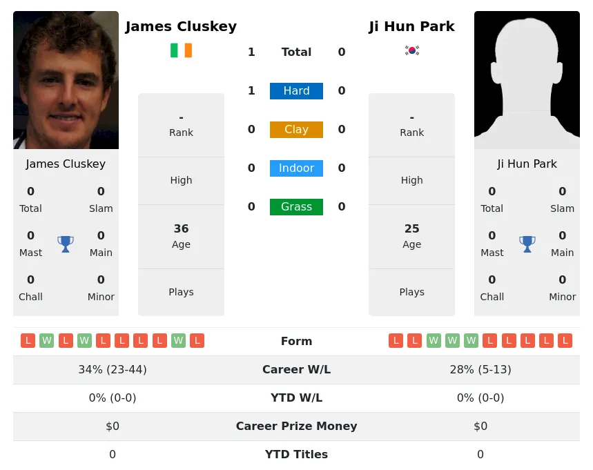 Cluskey Park H2h Summary Stats 29th March 2024