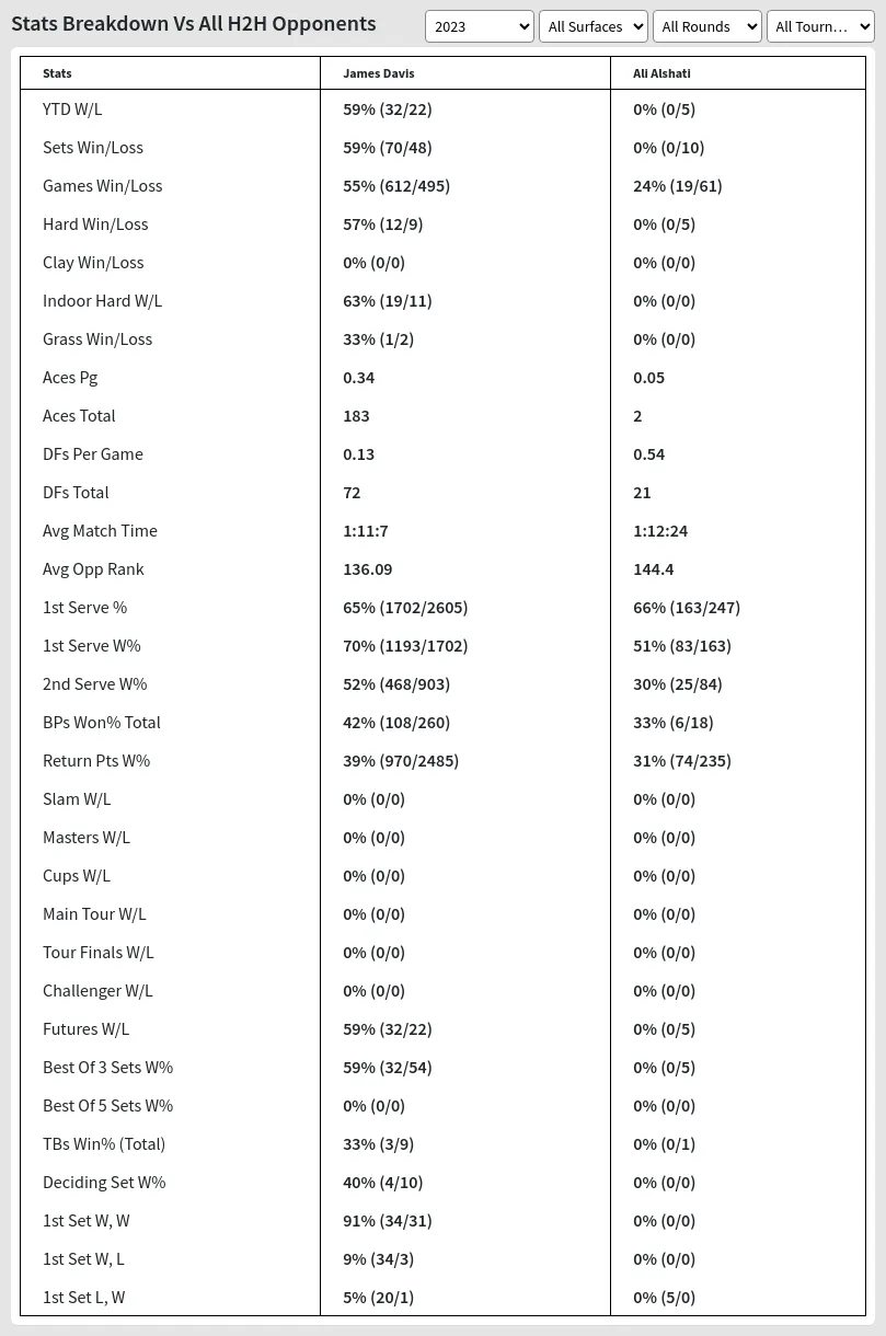 James Davis Ali Alshati Prediction Stats 