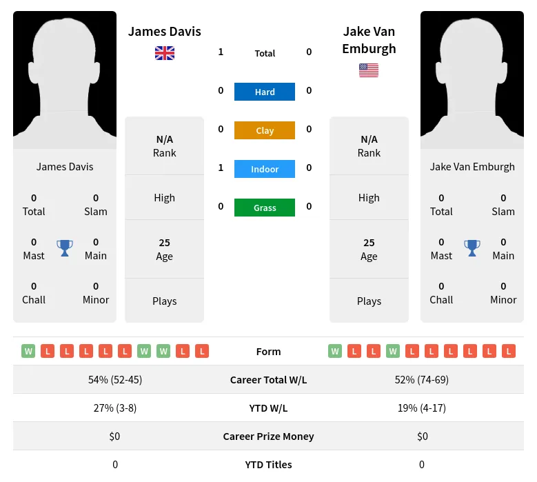 Davis Emburgh H2h Summary Stats 19th April 2024