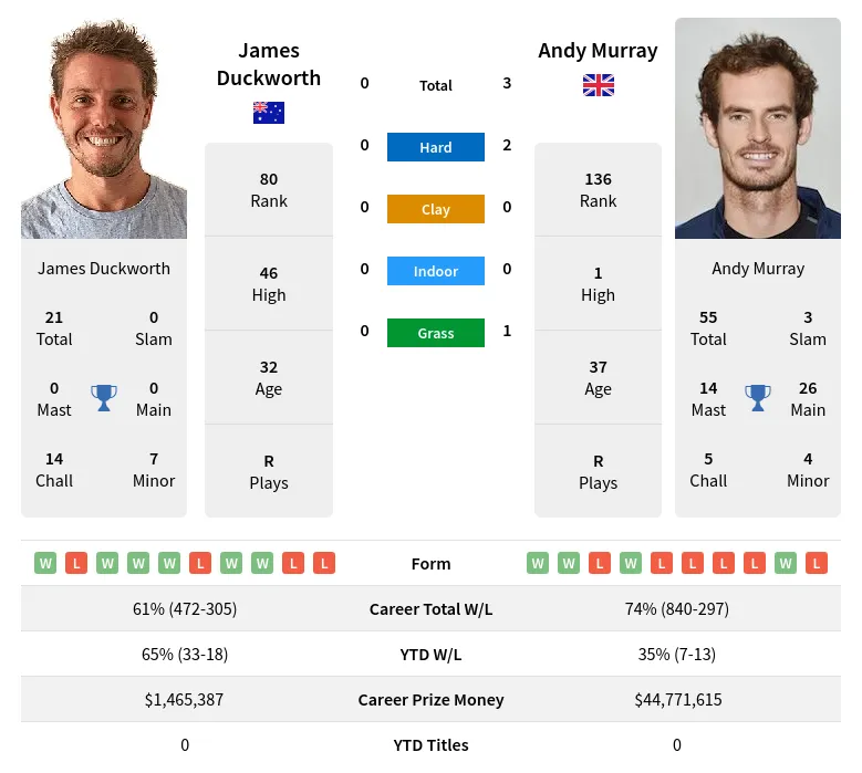 Murray Duckworth H2h Summary Stats 10th June 2024