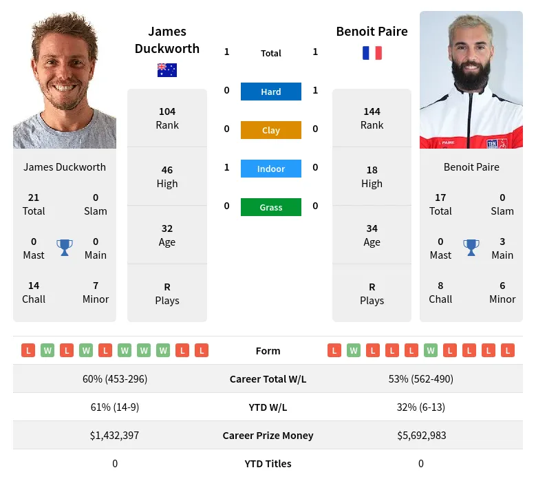 Duckworth Paire H2h Summary Stats 23rd April 2024