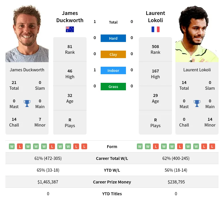 Duckworth Lokoli H2h Summary Stats 19th April 2024