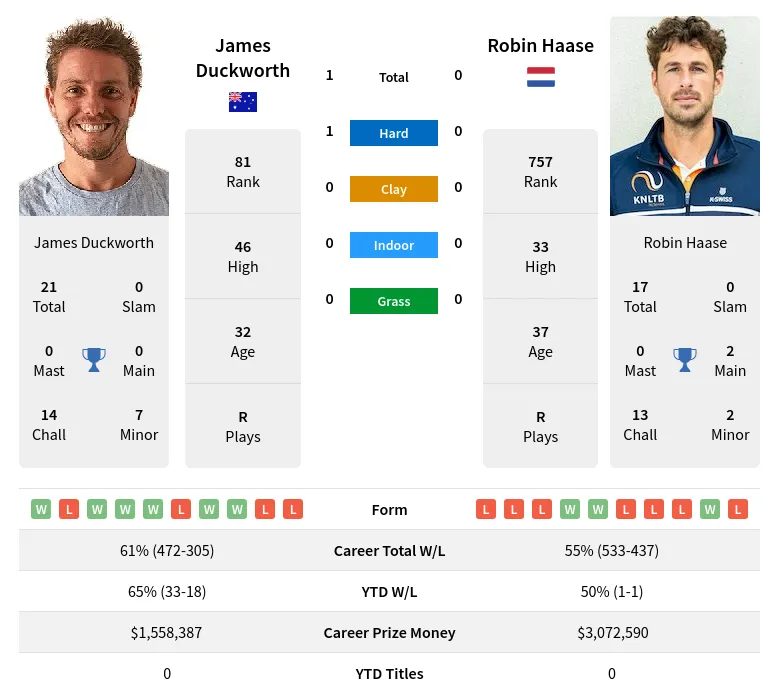 Duckworth Haase H2h Summary Stats 28th March 2024