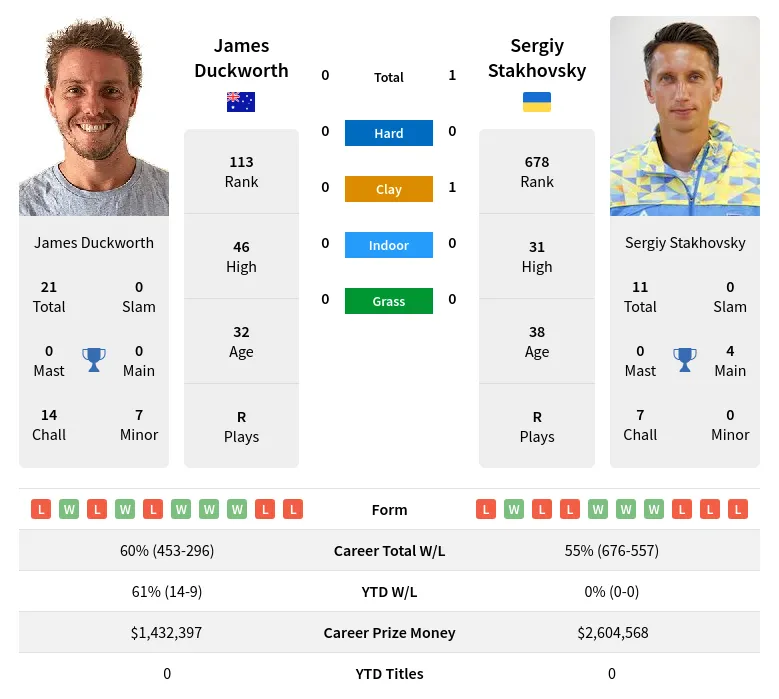 Stakhovsky Duckworth H2h Summary Stats 29th March 2024